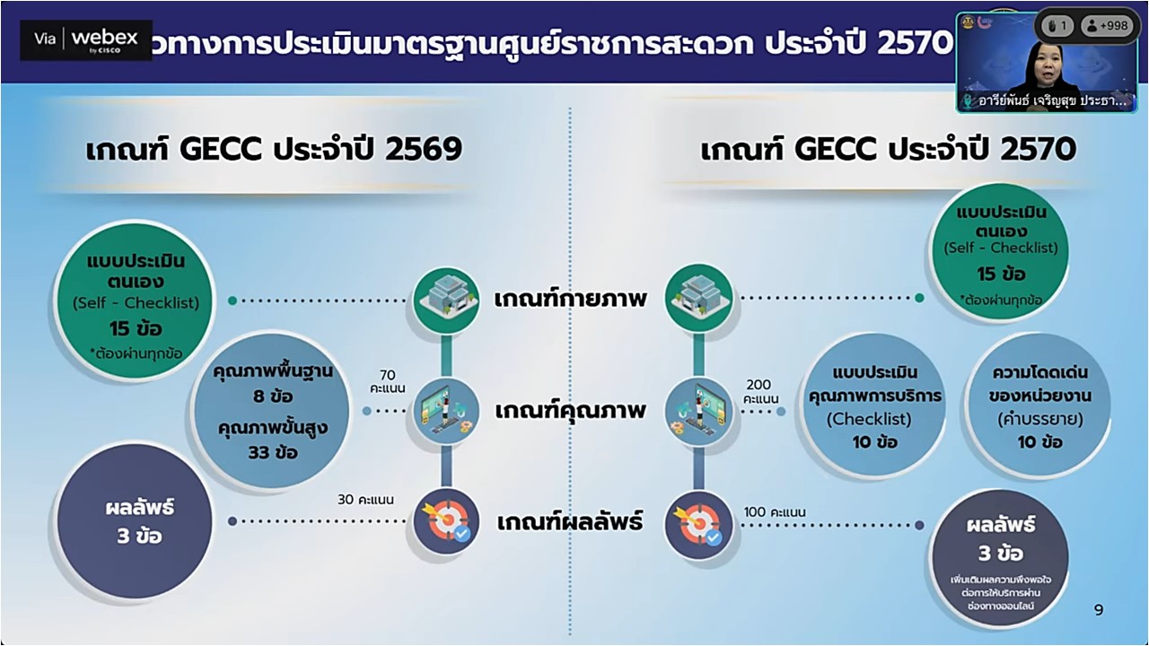 title - เข้าร่วมรับฟังการขอรับการรับรองมาตรฐานการให้บริการของศูนย์ราชการสะดวก ประจำปีงบประมาณ พ.ศ. 2570 ผ่านสื่ออิเล็กทรอนิกส์ (ผ่านระบบออนไลน์ Webex และ YouTube : คณะกรรมการอำนวยการศูนย์ราชการสะดวก)